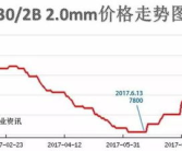 钢铁价格走势图,波动中寻求稳定